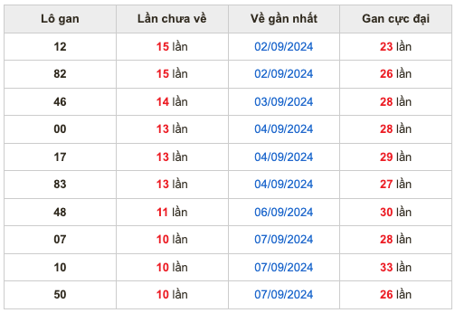 Bảng thống kê lô gan
