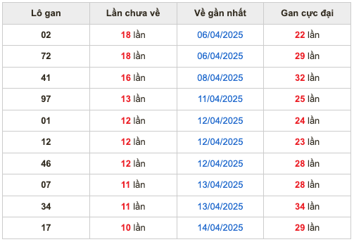 Thống kê lô gan Soi Cầu XSMB 25-4-2025