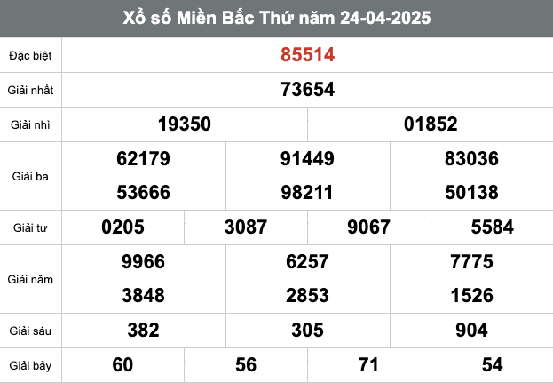 Kết Quả Soi Cầu XSMB 25-4-2025