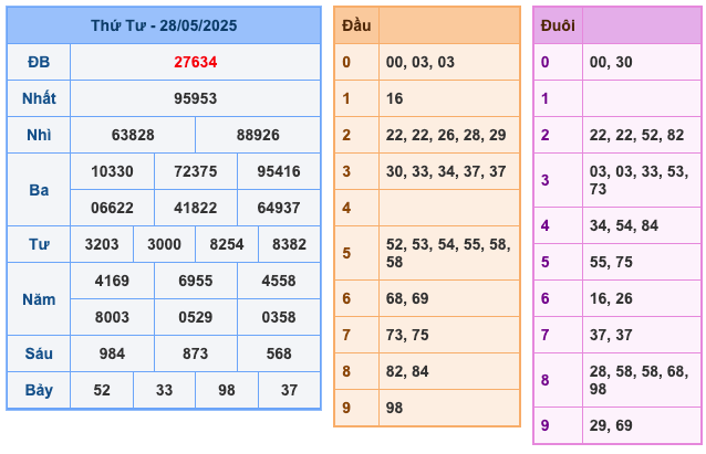Kết Quả Soi Cầu XSMB 29-5-2025