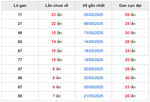 Thống kê lô gan Soi Cầu XSMB 29-5-2025