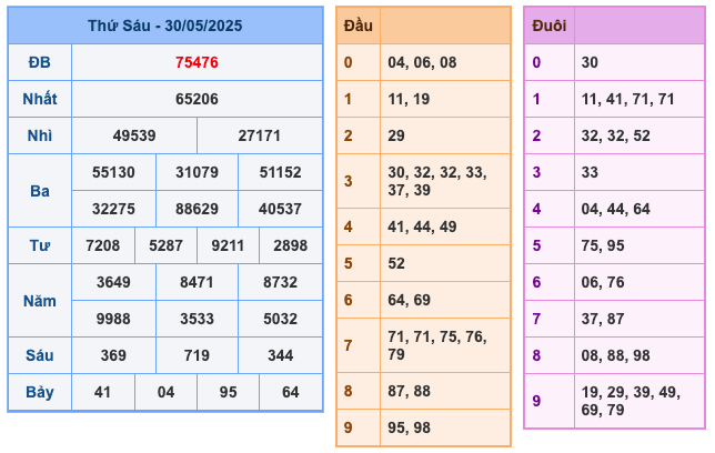 Kết Quả Soi Cầu XSMB 31-5-2025