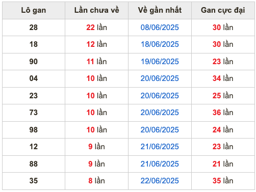 Thống kê lô gan Soi Cầu XSMB 1-7-2025