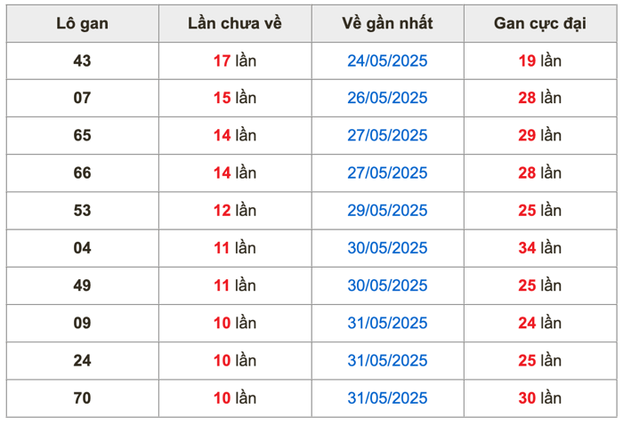 Thống kê lô gan Soi Cầu XSMB 11-6-2025