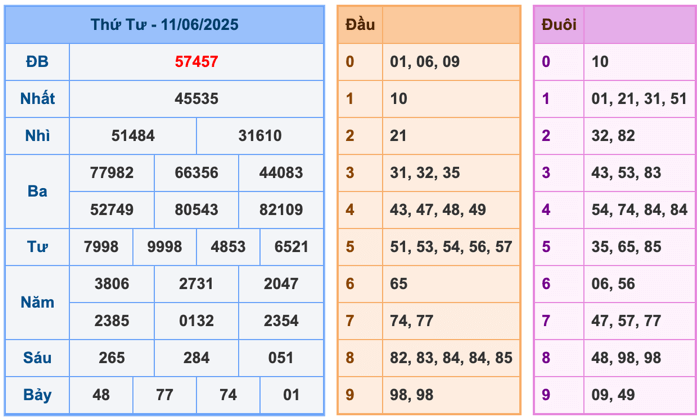 Kết Quả Soi Cầu XSMB 12-6-2025