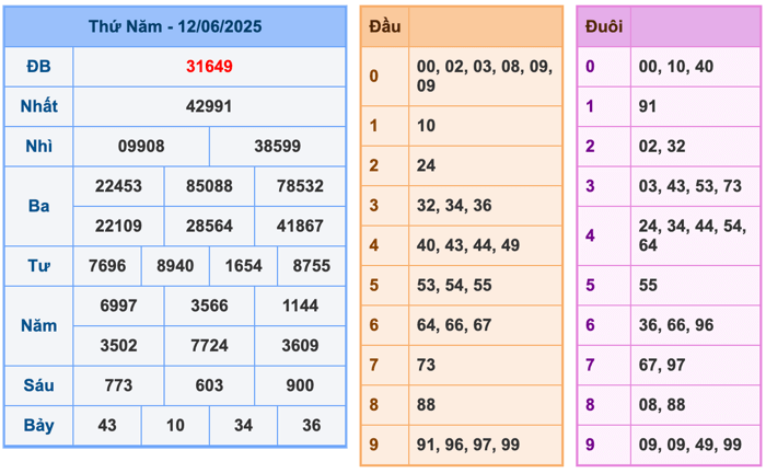 Kết Quả Soi Cầu XSMB 13-6-2025