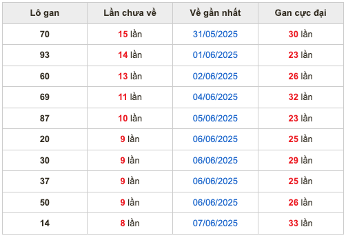 Thống kê lô gan Soi Cầu XSMB 16-6-2025