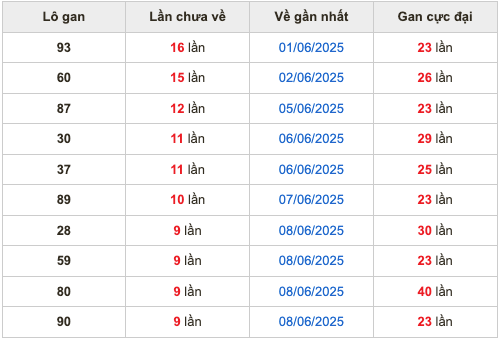 Thống kê lô gan Soi Cầu XSMB 18-6-2025