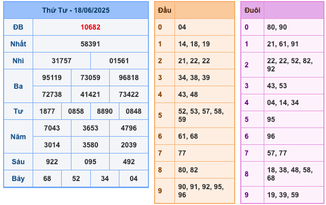 Kết Quả Soi Cầu XSMB 19-6-2025