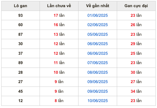 Thống kê lô gan Soi Cầu XSMB 19-6-2025