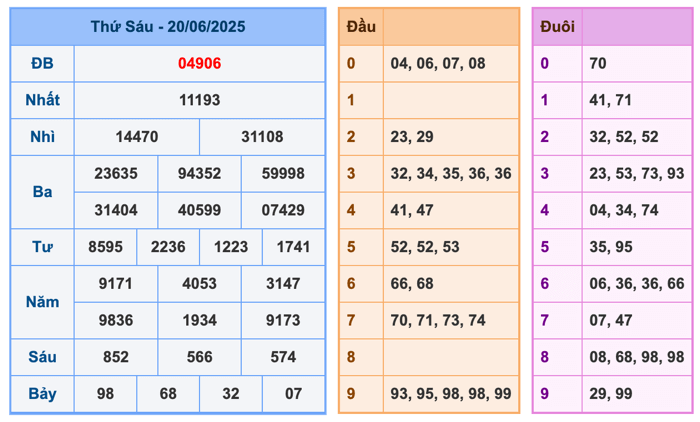 Kết Quả Soi Cầu XSMB 21-6-2025