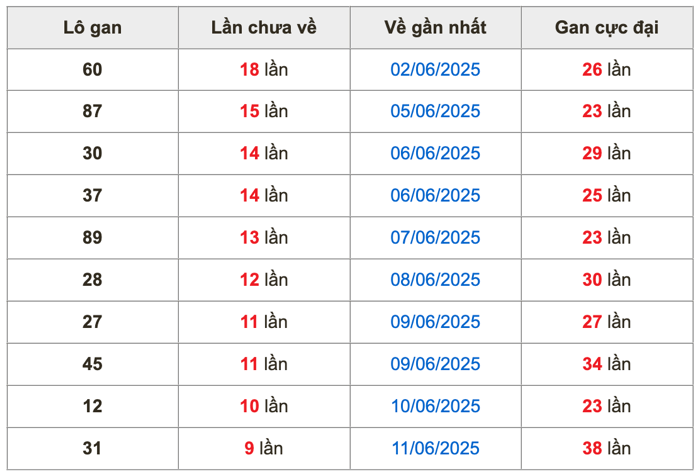 Thống kê lô gan Soi Cầu XSMB 21-6-2025