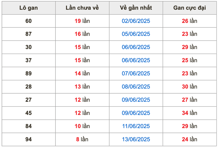 Thống kê lô gan Soi Cầu XSMB 22-6-2025