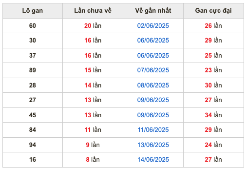 Thống kê lô gan Soi Cầu XSMB 23-6-2025