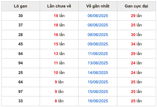 Thống kê lô gan Soi Cầu XSMB 25-6-2025