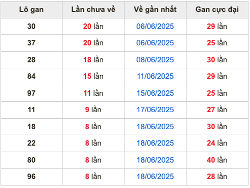 Thống kê lô gan Soi Cầu XSMB 27-6-2025