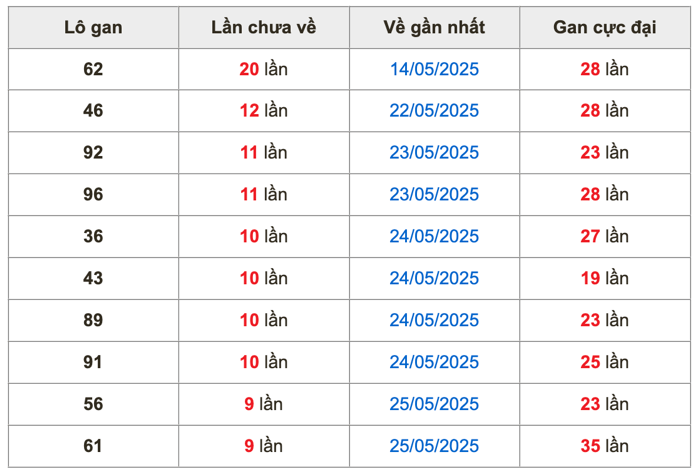 Thống kê lô gan Soi Cầu XSMB 4-6-2025