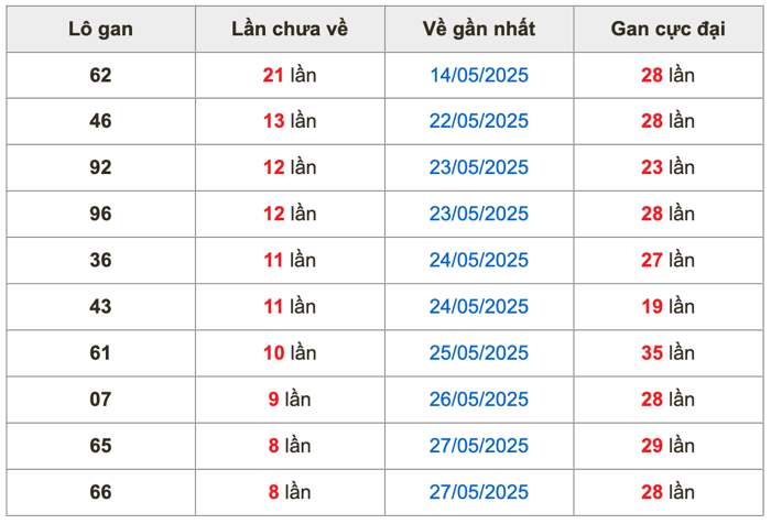 Thống kê lô gan Soi Cầu XSMB 5-6-2025