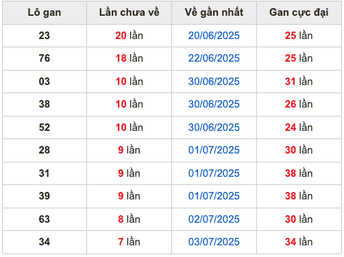 Thống kê lô gan Soi Cầu XSMB 11-7-2025
