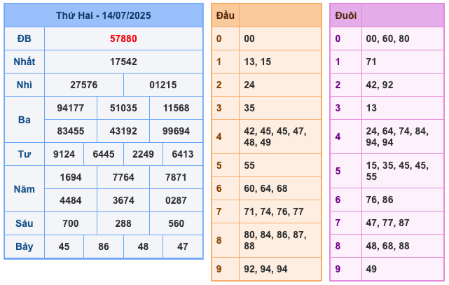 Kết Quả Soi Cầu XSMB 15-7-2025