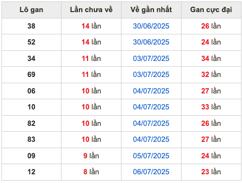 Thống kê lô gan Soi Cầu XSMB 15-7-2025