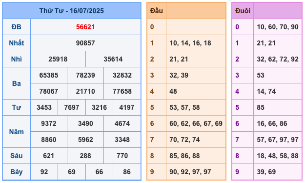 Kết Quả Soi Cầu XSMB 17-7-2025