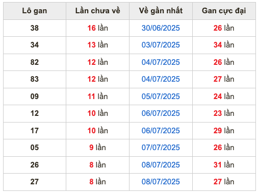 Thống kê lô gan Soi Cầu XSMB 17-7-2025