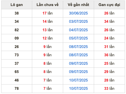 Thống kê lô gan Soi Cầu XSMB 18-7-2025