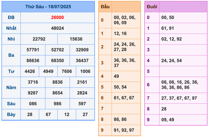 Kết Quả Soi Cầu XSMB 19-7-2025