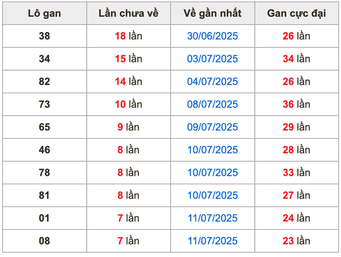 Thống kê lô gan Soi Cầu XSMB 19-7-2025