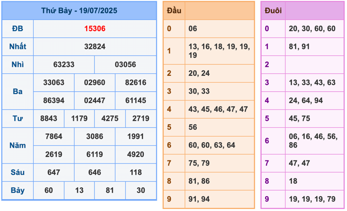 Kết Quả Soi Cầu XSMB 20-7-2025