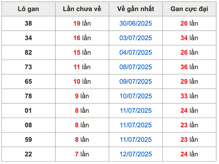 Thống kê lô gan Soi Cầu XSMB 20-7-2025