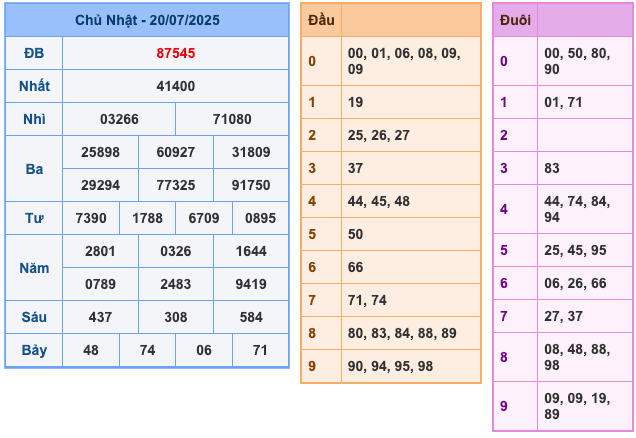 Kết Quả Soi Cầu XSMB 21-7-2025