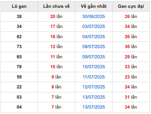 Thống kê lô gan Soi Cầu XSMB 21-7-2025