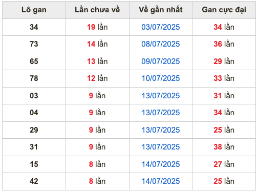 Thống kê lô gan Soi Cầu XSMB 23-7-2025