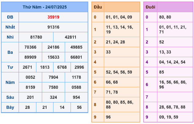 Kết Quả Soi Cầu XSMB 25-7-2025