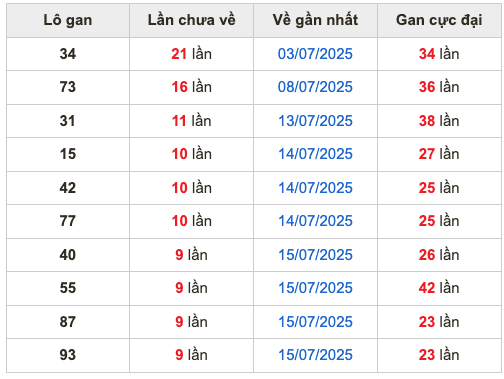 Thống kê lô gan Soi Cầu XSMB 25-7-2025