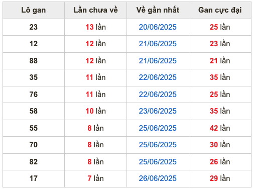 Thống kê lô gan Soi Cầu XSMB 4-7-2025