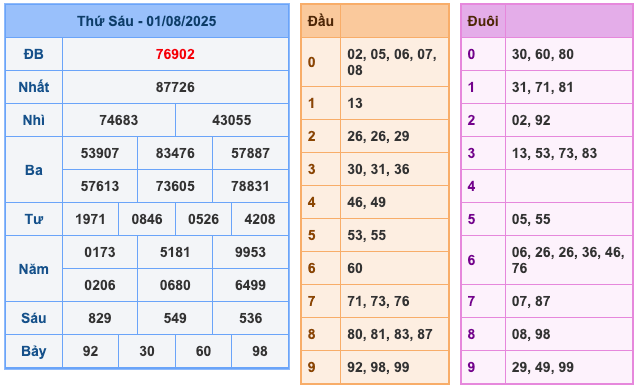 Kết Quả Soi Cầu XSMB 2-8-2025