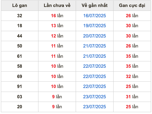 Thống kê lô gan Soi Cầu XSMB 2-8-2025