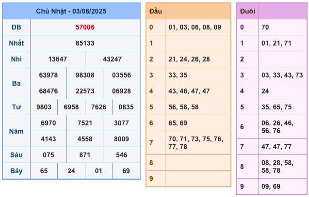 Kết Quả Soi Cầu XSMB 4-8-2025