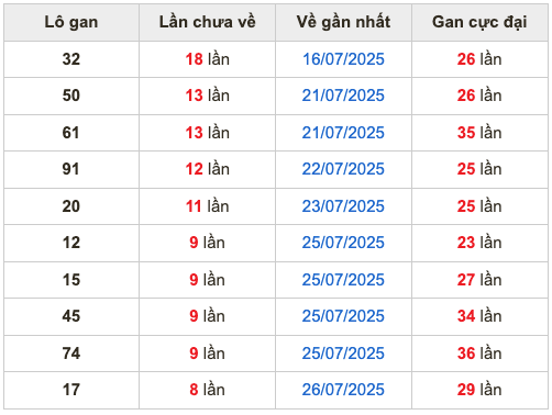 Thống kê lô gan Soi Cầu XSMB 4-8-2025