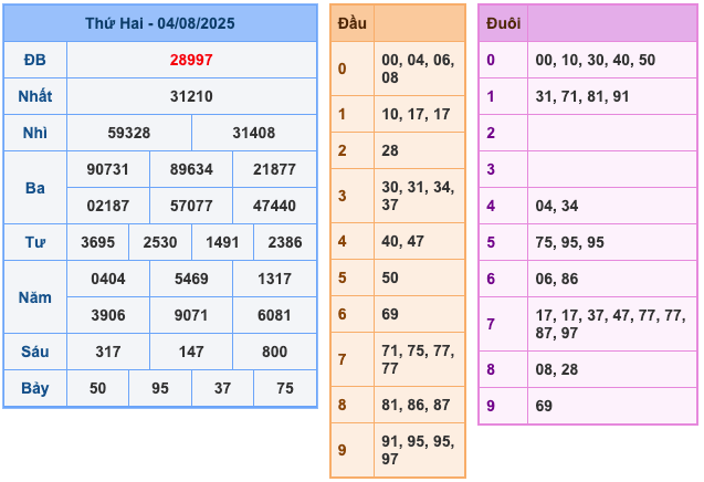 Kết Quả Soi Cầu XSMB 5-8-2025