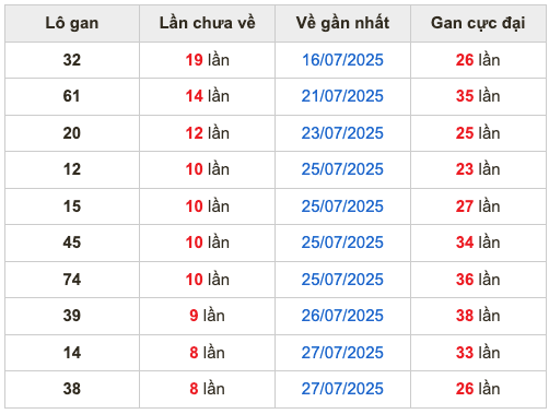 Thống kê lô gan Soi Cầu XSMB 5-8-2025